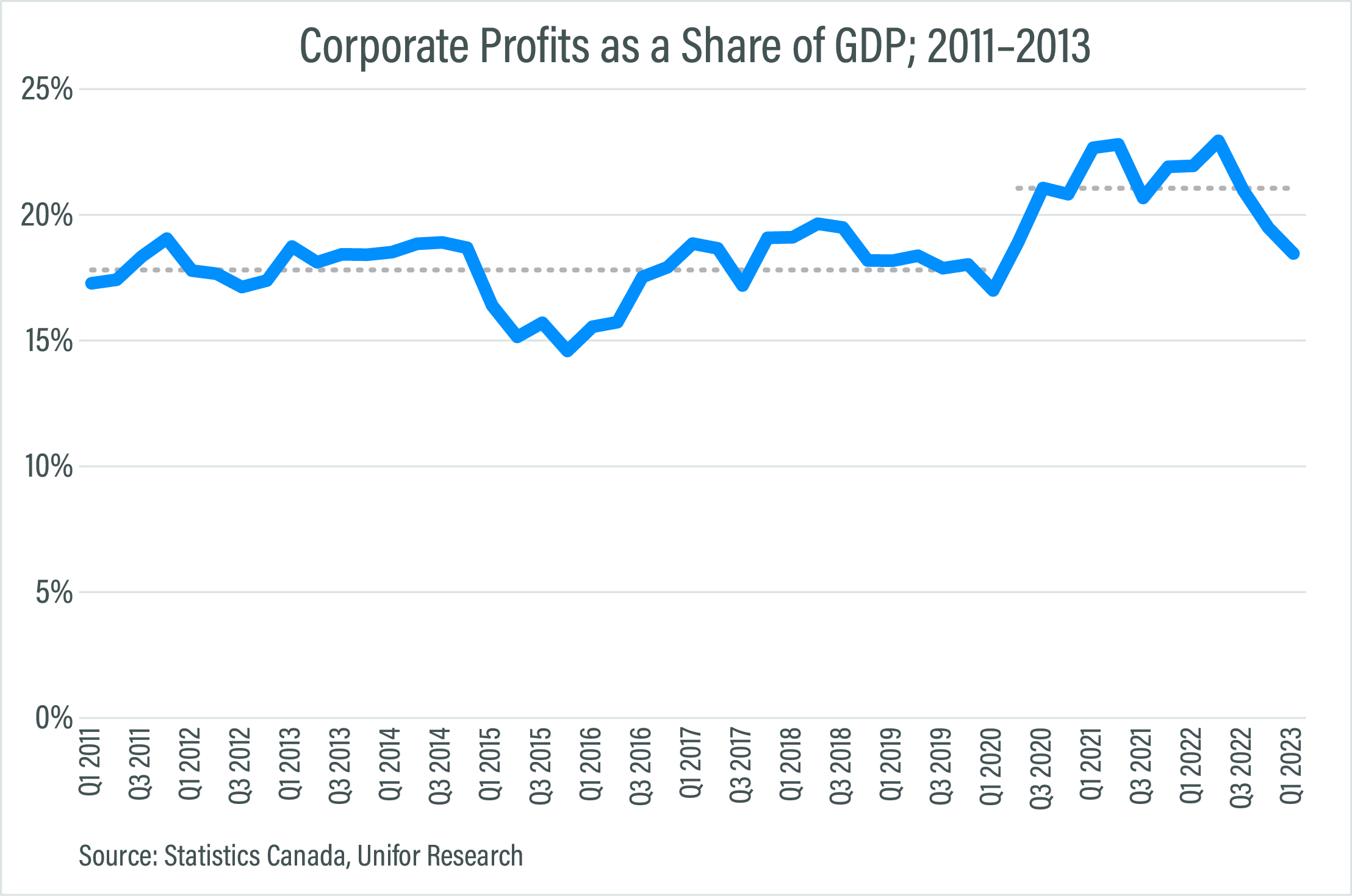 corprate profits as a share of GDP, 2011-2013 line graph
