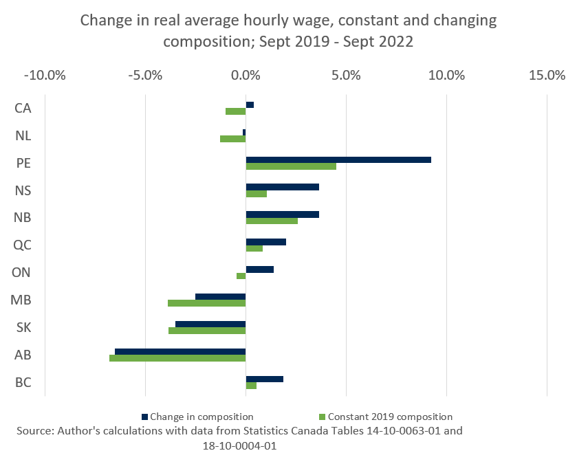Bar graph, change in real average hourly wage, constant and changing composition; Sept 2019 - Sept 2022
